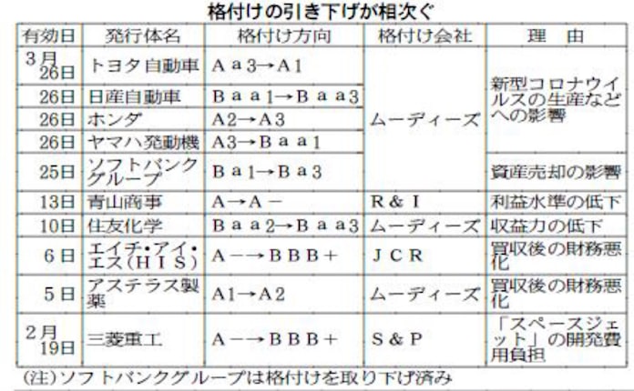 日本企業 格下げ相次ぐ 新型コロナで収益性低下 日本経済新聞