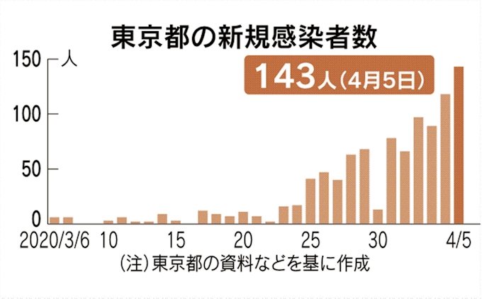 新型コロナ 都で新たに118人感染確認 新型コロナ 100人超は初 日本経済新聞