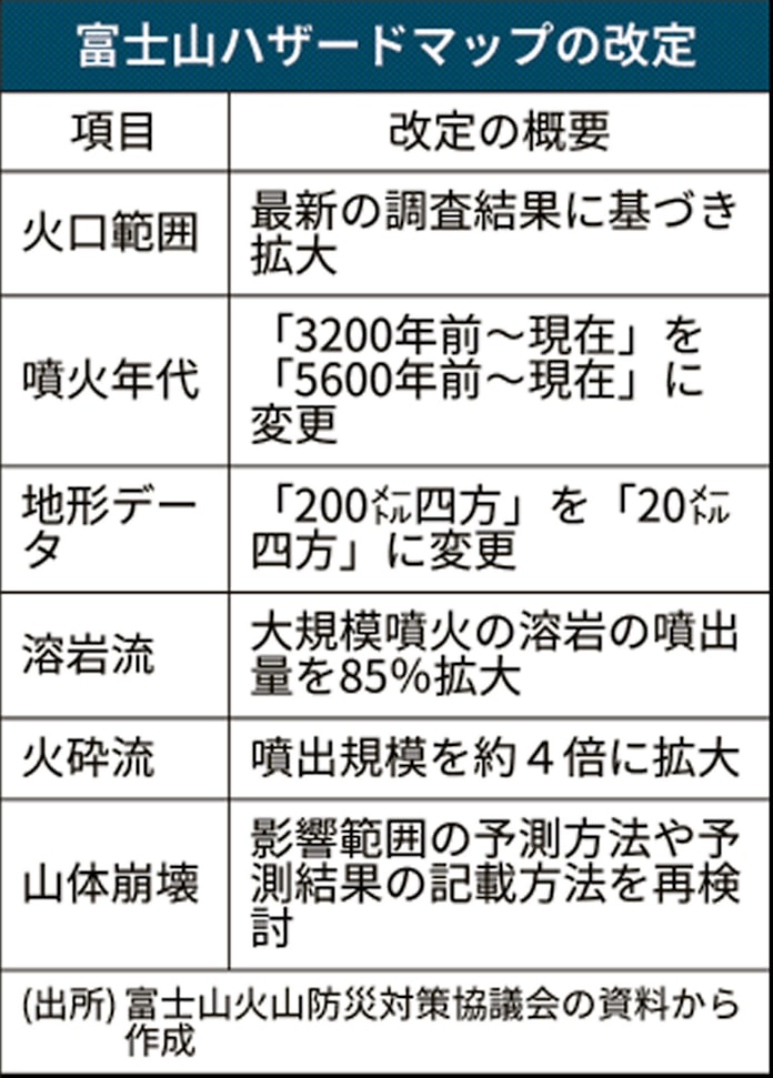 富士山ハザードマップ改定へ 溶岩 火砕流の距離長く 日本経済新聞 富士山ハザードマップ改定へ 溶岩 火砕流の距離長く 日本経済新聞