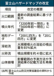 富士山ハザードマップ改定へ 溶岩 火砕流の距離長く 日本経済新聞