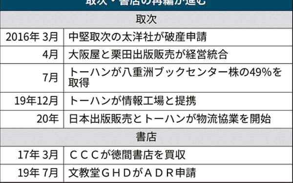 文教堂グループホールディングス のニュース一覧 日本経済新聞