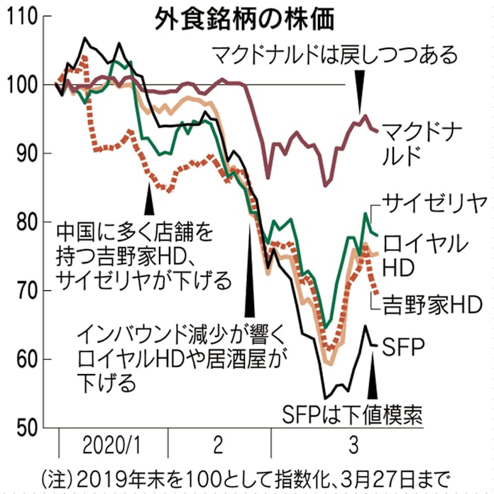 浮かんだのはマック 外食株に映るコロナの波形 日本経済新聞 浮かんだのはマック 外食株に映るコロナの波形 日本経済新聞
