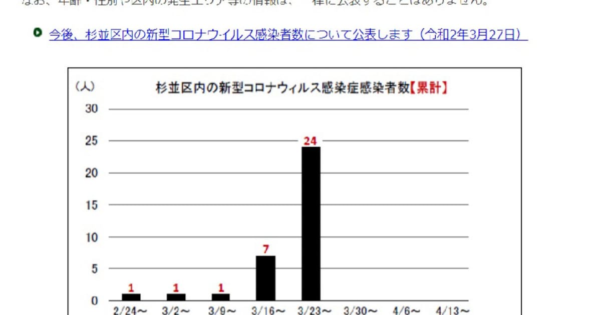 区 感染 杉並 コロナ 区内感染状況（3年7月15日更新）｜杉並区モバイル版ホームページ