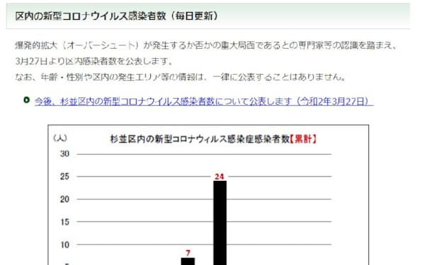 東京 都 感染 者 数 区 市町村 別 東京都コロナ感染と人口密度 Docstest Mcna Net 東京 都 感染 者 数 区 市町村 別 東京都コロナ感染と人口密度 Docstest Mcna Net