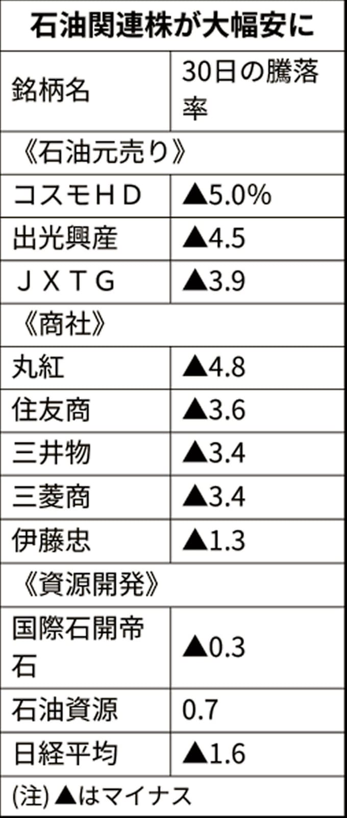 石油関連株が大幅安 原油相場再び下落で 日本経済新聞