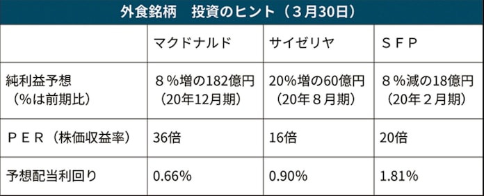 浮かんだのはマック 外食株に映るコロナの波形 日本経済新聞 浮かんだのはマック 外食株に映るコロナの波形 日本経済新聞
