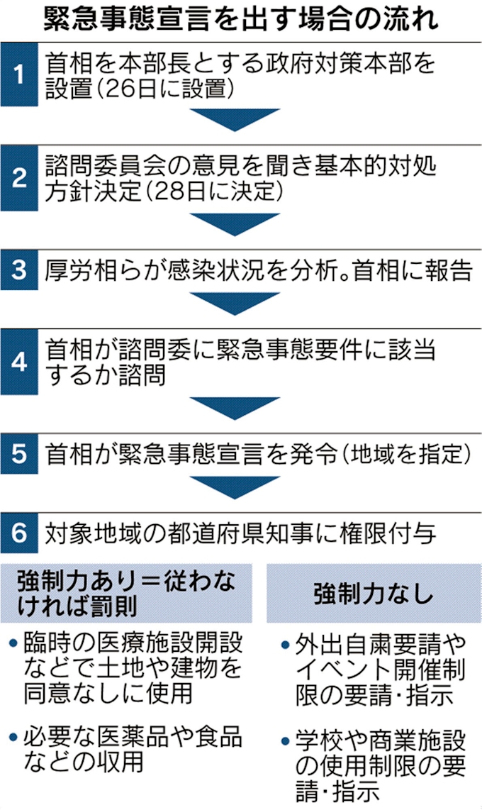 緊急事態宣言発令なら知事に権限 自粛要請、強制力なし: 日本経済新聞