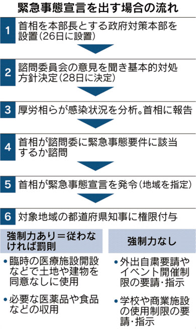 新型コロナ 緊急事態宣言発令なら知事に権限 自粛要請 強制力なし 日本経済新聞