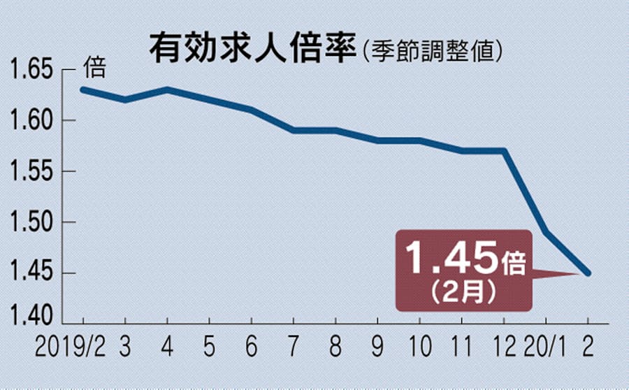 2月の有効求人倍率1 45倍 2年11カ月ぶり低水準 日本経済新聞