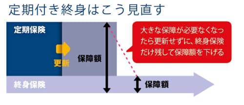 定期付き終身保険の定期部分は自動更新されるので、大きな保障が不要になった段階で更新をやめるか定期部分を解約すれば、保障額が減額されて保険料もダウンする。残った終身部分は葬儀代や医療費・介護費に使える。