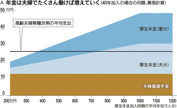 共働きで 年金力 が激変 月30万円 老後生活に余裕 日本経済新聞