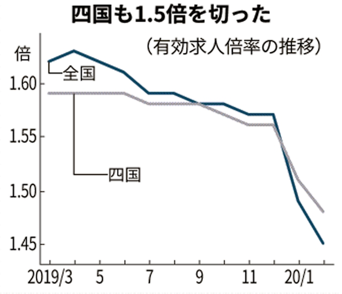 新型コロナ 四国の求人倍率1 5倍切る 2月 新型コロナの影響で 日本経済新聞