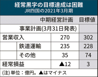 Jr四国 赤字路線廃止も 新型コロナ続けば次期中計で 日本経済新聞