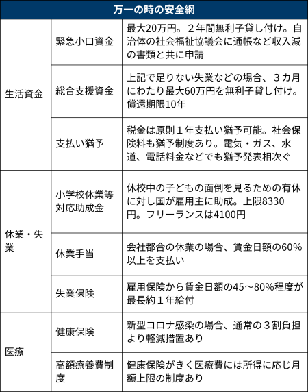 新型コロナでお金に困ったら 知って役立つ安全網 日本経済新聞