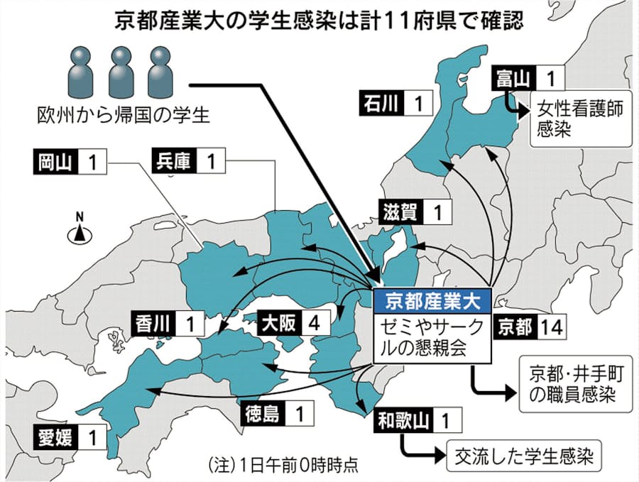 新型コロナ 京産大 学生感染11府県27人に拡大 帰省先で確認多く 日本経済新聞