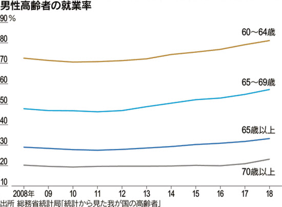 老後への備えは Wpp で 大江英樹 日本経済新聞