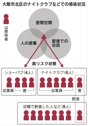 新型コロナ ナイトクラブ客ら18人感染 クラスター発生か 大阪市 日本経済新聞