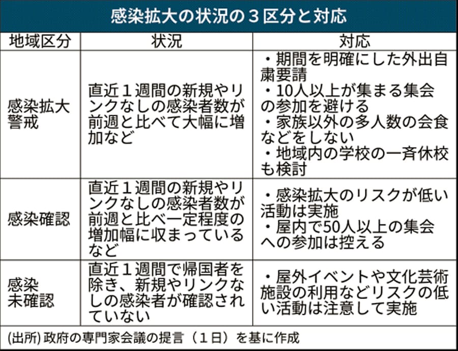 新型コロナ 拡大警戒地域 は集会避けて 感染状況3区分 日本経済新聞 新型コロナ 拡大警戒地域 は集会避けて 感染状況3区分 日本経済新聞