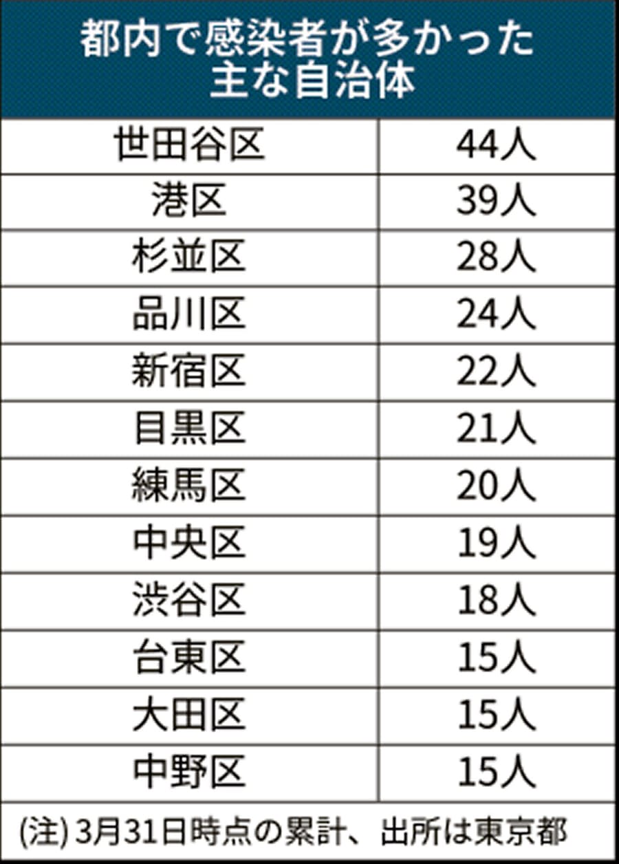 都 者 東京 数 市町村 別 感染 区 コロナ