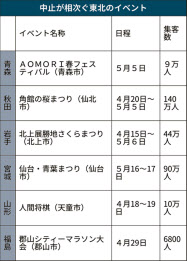 東北のgwイベント 中止相次ぐ 新型コロナで 日本経済新聞