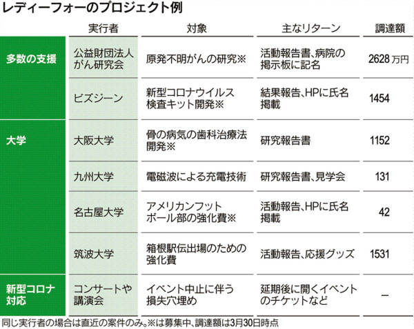 クラウドファンディング 利回りより支援の喜び 日本経済新聞