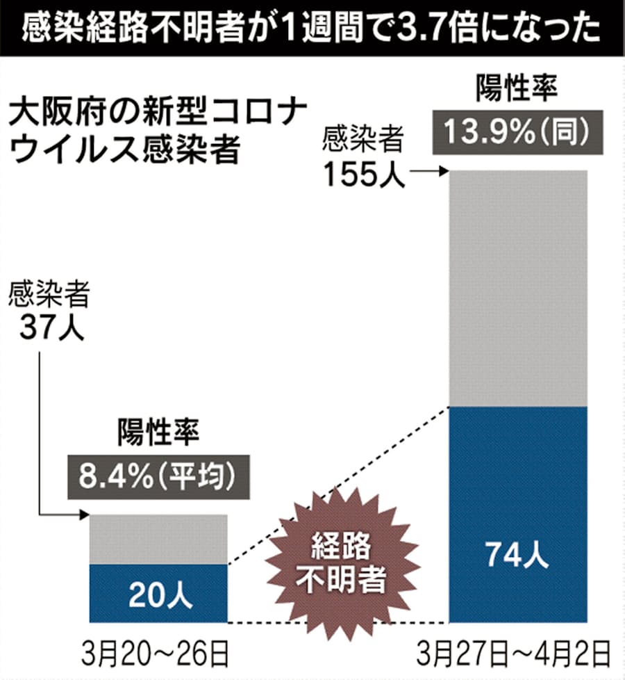 府 数 コロナ 新型 大阪 者 感染 ウイルス