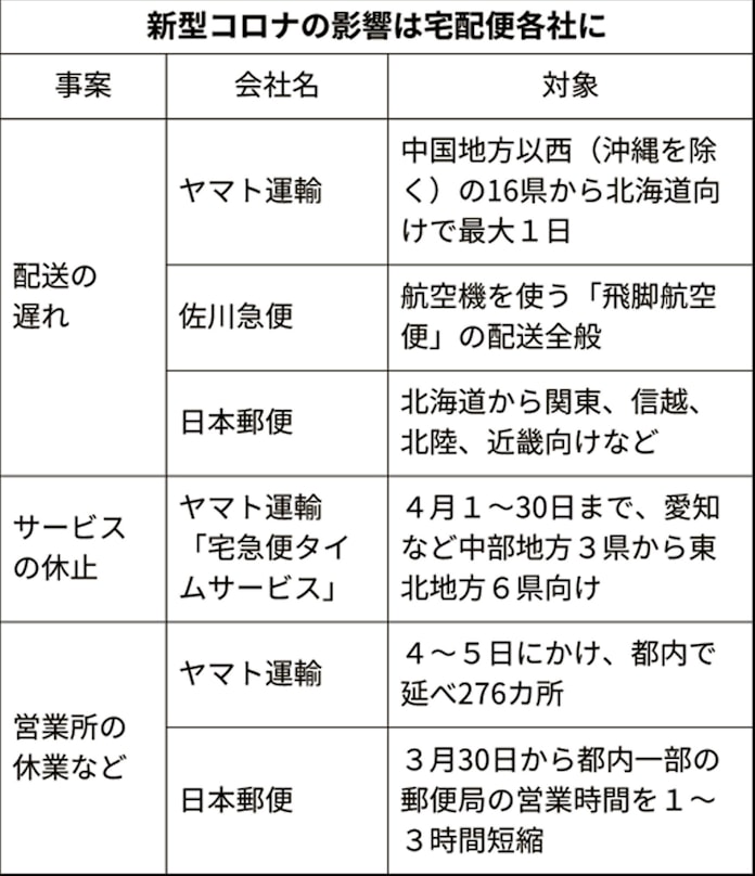新型コロナ 宅配便 新型コロナで遅延 ヤマトは北海道向けで影響 日本経済新聞 新型コロナ 宅配便 新型コロナで遅延 ヤマトは北海道向けで影響 日本経済新聞
