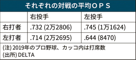 凡庸な投手が主戦級に これだけ違う 左対左 日本経済新聞