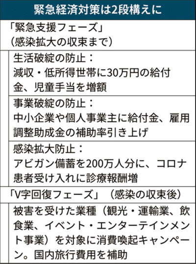 新型コロナ 経済対策108兆円 中小に最大200万円給付 7日決定 日本経済新聞