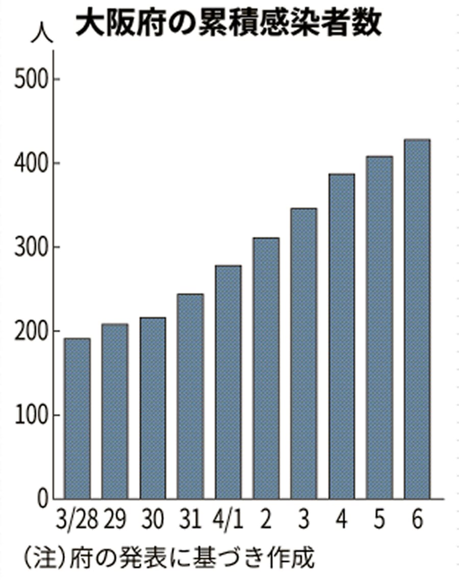 感染 府 コロナ 大阪
