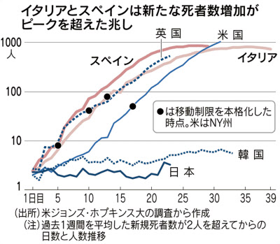 新型コロナ 米欧 都市封鎖 でも効果まで時間 日本経済新聞