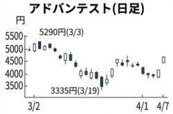 銘柄診断 アドテスト一時13 高 サムスン好決算に増収期待 日本経済新聞