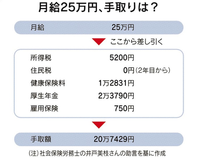 給与から 天引き で先取り貯蓄 手取り額の1割死守 日本経済新聞