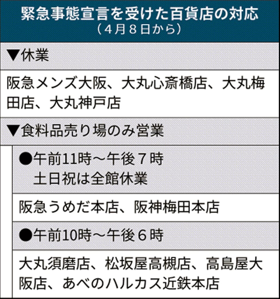 新型コロナ 緊急事態宣言で関西の百貨店 食品のみ営業や休業へ 日本経済新聞
