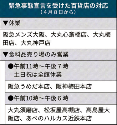 新型コロナ 緊急事態宣言で関西の百貨店 食品のみ営業や休業へ 日本経済新聞
