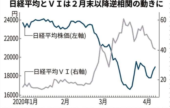 日経平均 3月は記録ずくめ 新型コロナで変動大きく 日本経済新聞