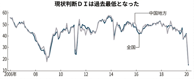 新型コロナ 中国5県の街角景気 3月は最低水準に悪化 日本経済新聞