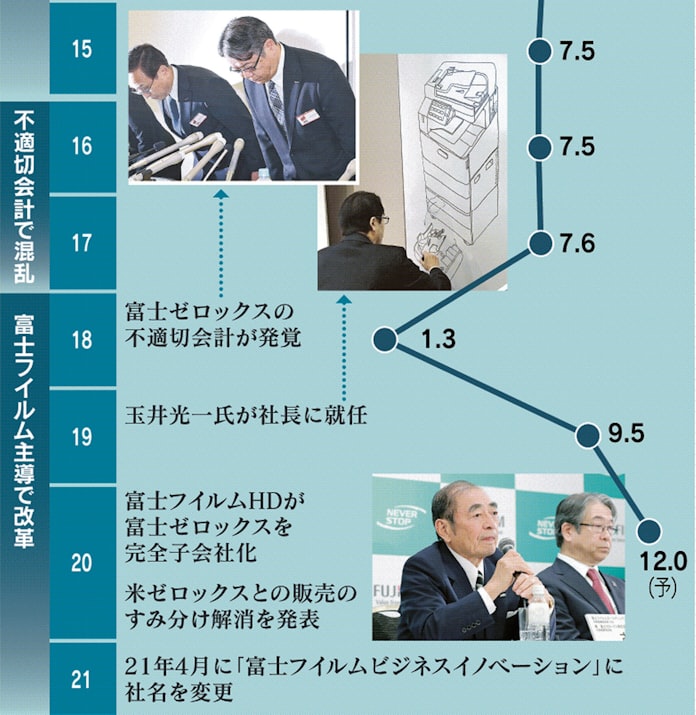 新型コロナ 富士ゼロックス 脱ゼロックスの船出にコロナの試練 日本経済新聞 新型コロナ 富士ゼロックス 脱ゼロックスの船出にコロナの試練 日本経済新聞