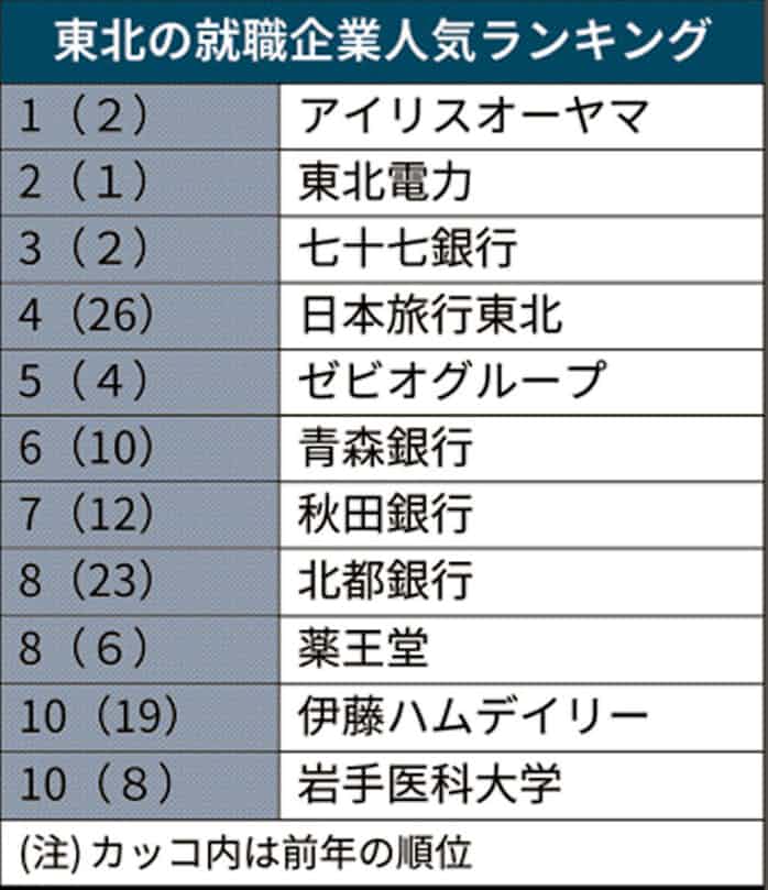 東北の就職人気ランキング アイリスが初の首位 日本経済新聞