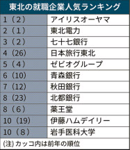 東北の就職人気ランキング アイリスが初の首位 日本経済新聞