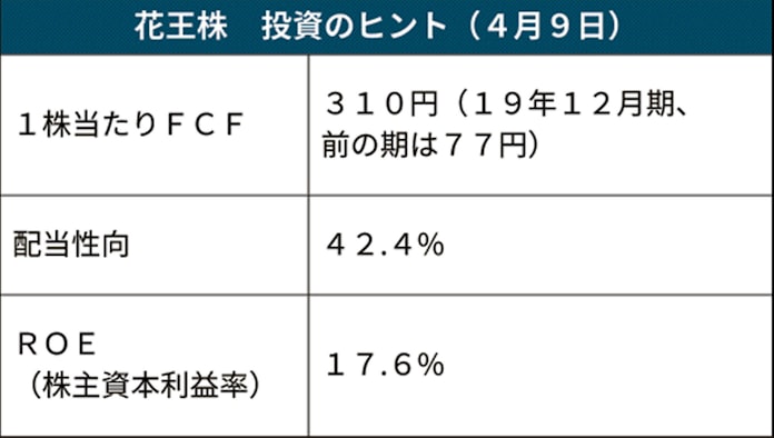 花王 手洗い 追い風 募る株主還元への期待 日本経済新聞 花王 手洗い 追い風 募る株主還元への期待 日本経済新聞