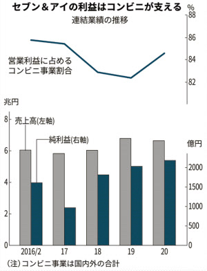 新型コロナ セブン アイ 最高益更新もコンビニ変調 増益構造にヒビ 日本経済新聞