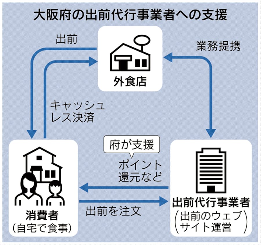 新型コロナ 大阪府 食事の出前注文でポイント還元 外出自粛促す 日本経済新聞