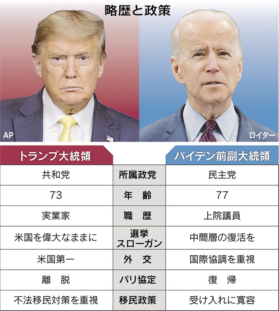 コロナ危機下の米大統領選 集会中止、舞台はネット: 日本経済新聞