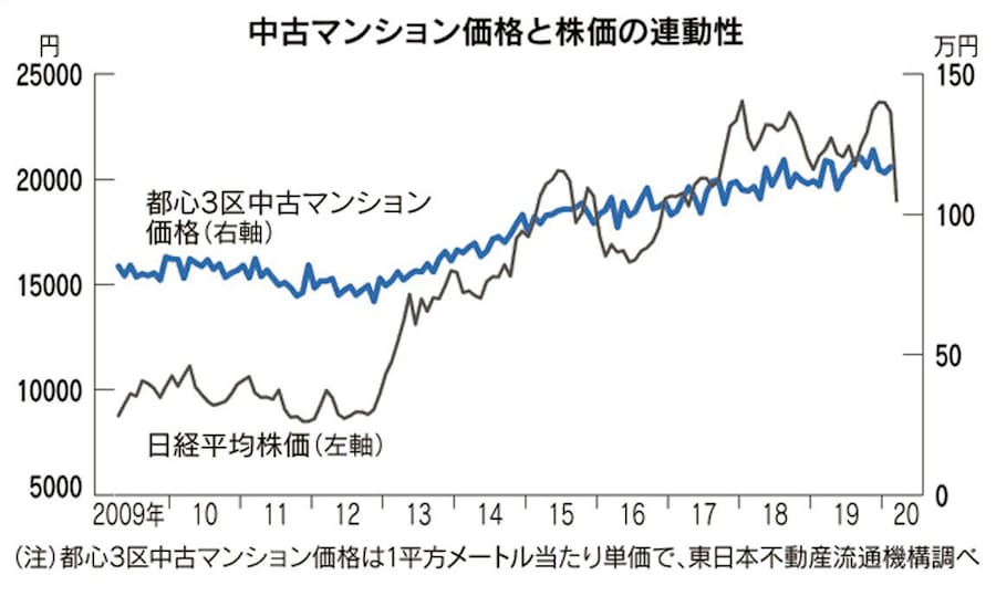 マンション価格 株価に連動 コロナ禍の住宅購入 日本経済新聞