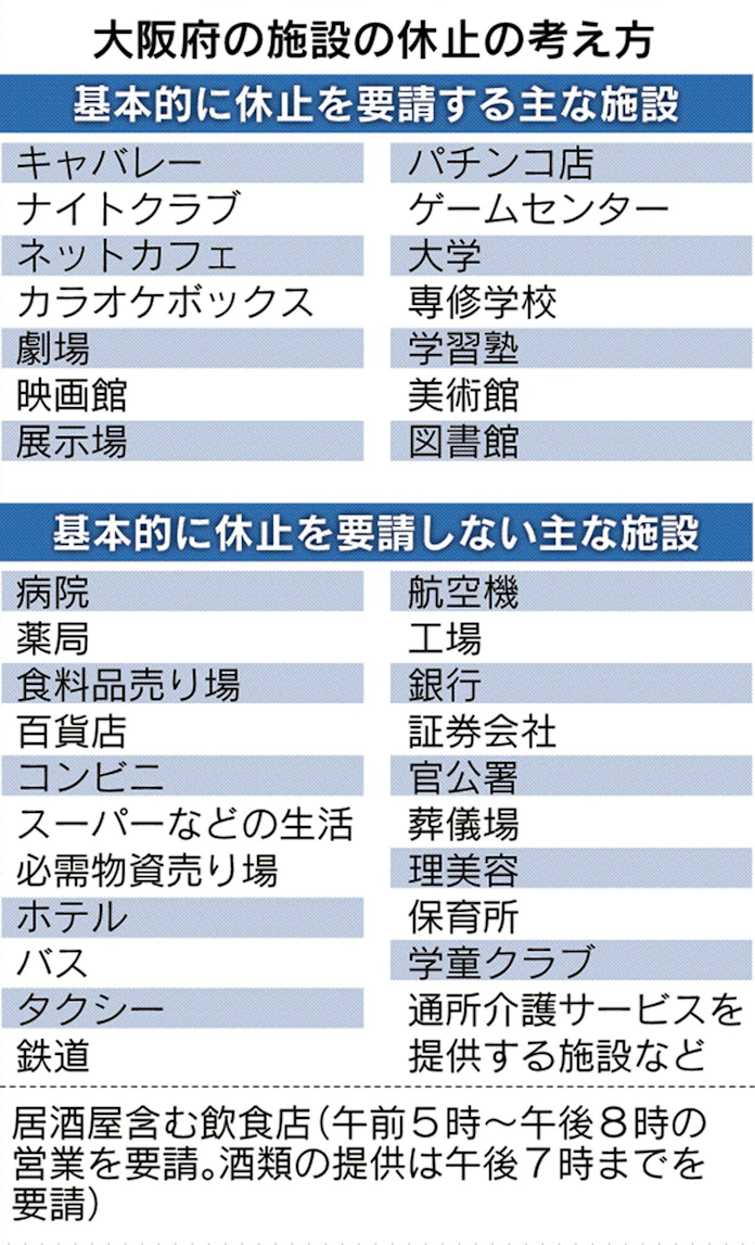 新型コロナ 大阪府 休業要請を13日判断 人出減少がカギ 日本経済新聞
