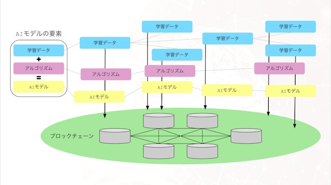 ブロックチェーンでai開発を管理 クーガー 日本経済新聞