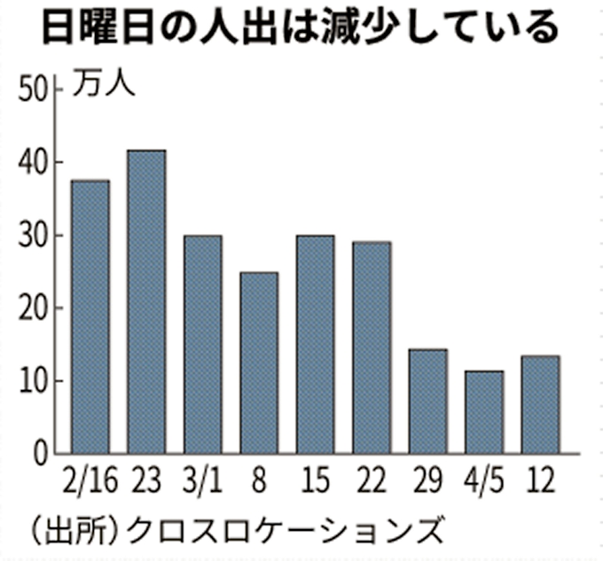 新型コロナ 横浜駅周辺の人出急減 12日は13万人 新型コロナで 日本経済新聞