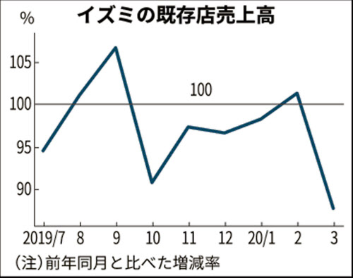 イズミ減収 衣料品落ち込む 巣ごもり 食品は堅調 日本経済新聞