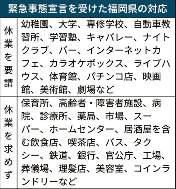 新型コロナ 福岡県が14日から休業要請 知事 接触 徹底的減らす 日本経済新聞 新型コロナ 福岡県が14日から休業要請 知事 接触 徹底的減らす 日本経済新聞